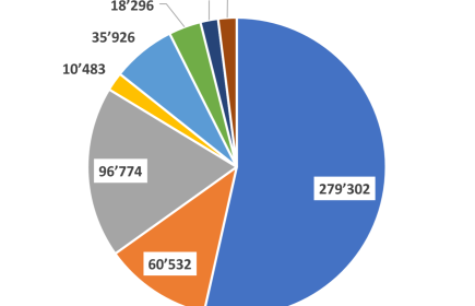 Urkaine Progetti 1.3.-1.8.2022